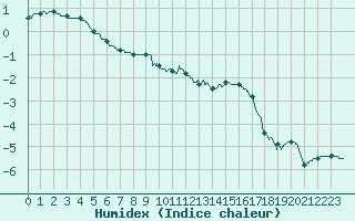 Courbe de l'humidex pour Le Puy - Loudes (43)