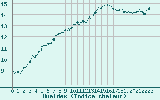 Courbe de l'humidex pour Montpellier (34)