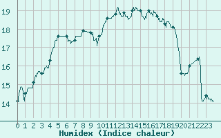 Courbe de l'humidex pour Lorient (56)