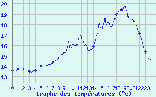Courbe de tempratures pour Avord (18)