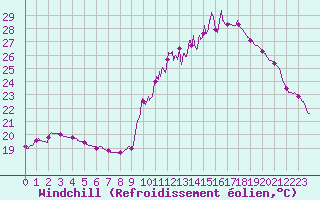 Courbe du refroidissement olien pour Blois (41)
