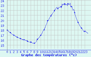 Courbe de tempratures pour Ile de Groix (56)