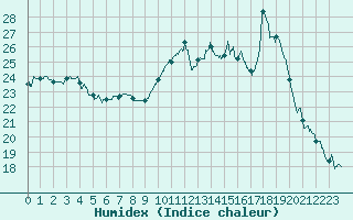 Courbe de l'humidex pour Mont-de-Marsan (40)