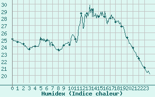Courbe de l'humidex pour Pointe de Socoa (64)