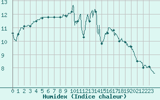 Courbe de l'humidex pour Vannes-Sn (56)