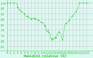 Courbe de l'humidit relative pour Metz (57)