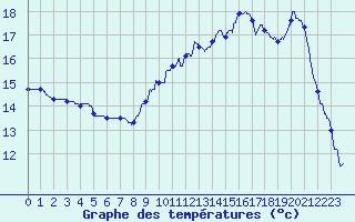 Courbe de tempratures pour Vannes-Sn (56)