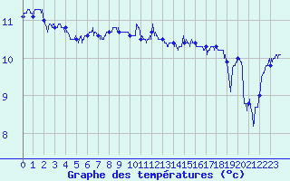 Courbe de tempratures pour Ile du Levant (83)