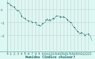 Courbe de l'humidex pour Strasbourg (67)