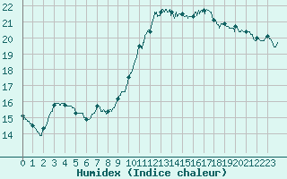 Courbe de l'humidex pour Ste (34)