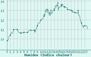 Courbe de l'humidex pour Landivisiau (29)