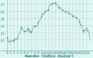 Courbe de l'humidex pour Strasbourg (67)