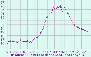 Courbe du refroidissement olien pour Aix-en-Provence (13)