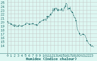 Courbe de l'humidex pour Cambrai / Epinoy (62)