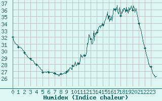 Courbe de l'humidex pour Pau (64)