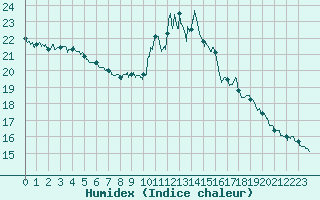 Courbe de l'humidex pour Leucate (11)