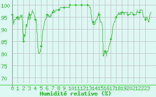 Courbe de l'humidit relative pour La Roche-sur-Yon (85)