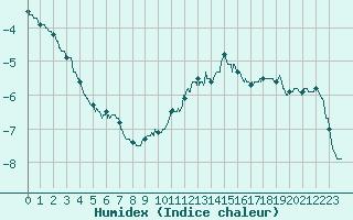 Courbe de l'humidex pour Nancy - Ochey (54)