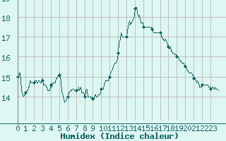 Courbe de l'humidex pour Boulogne (62)