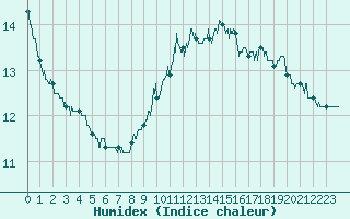 Courbe de l'humidex pour Tarbes (65)