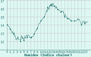 Courbe de l'humidex pour Ste (34)