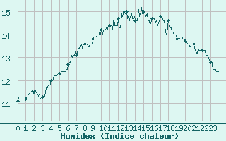 Courbe de l'humidex pour Trappes (78)