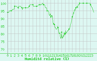 Courbe de l'humidit relative pour Brive-Souillac (19)