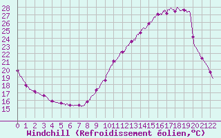 Courbe du refroidissement olien pour Pau (64)