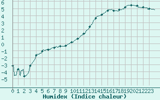 Courbe de l'humidex pour Creil (60)