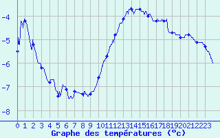 Courbe de tempratures pour Cambrai / Epinoy (62)