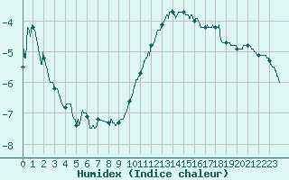 Courbe de l'humidex pour Cambrai / Epinoy (62)