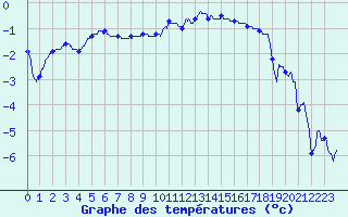 Courbe de tempratures pour Nancy - Essey (54)