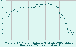 Courbe de l'humidex pour Nancy - Essey (54)