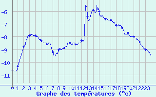 Courbe de tempratures pour Chamonix-Mont-Blanc (74)