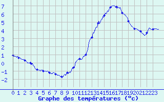 Courbe de tempratures pour Mont-Aigoual (30)