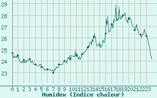 Courbe de l'humidex pour Orange (84)