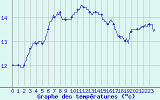Courbe de tempratures pour Angers-Marc (49)