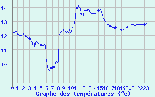 Courbe de tempratures pour Ste (34)