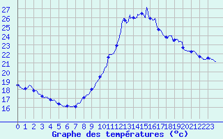 Courbe de tempratures pour Melun (77)