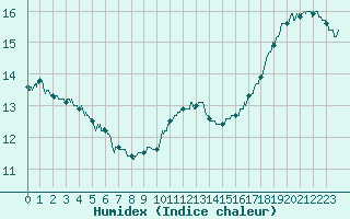 Courbe de l'humidex pour Trappes (78)