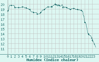 Courbe de l'humidex pour Ile du Levant (83)