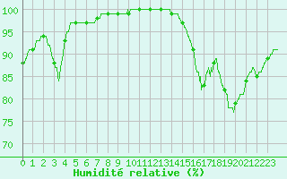 Courbe de l'humidit relative pour Cap de la Hve (76)