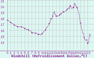 Courbe du refroidissement olien pour Angoulme - Brie Champniers (16)
