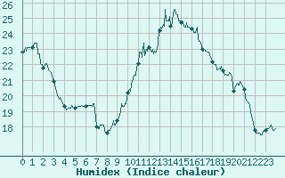 Courbe de l'humidex pour Lons-le-Saunier (39)