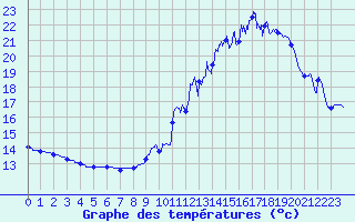 Courbe de tempratures pour Henrichemont (18)