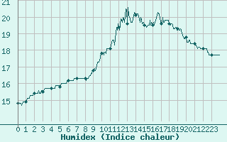 Courbe de l'humidex pour Angoulme - Brie Champniers (16)