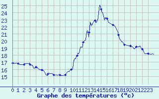 Courbe de tempratures pour Lanvoc (29)