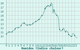 Courbe de l'humidex pour Angers-Beaucouz (49)