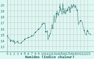 Courbe de l'humidex pour Alenon (61)