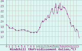 Courbe du refroidissement olien pour Brive-Souillac (19)